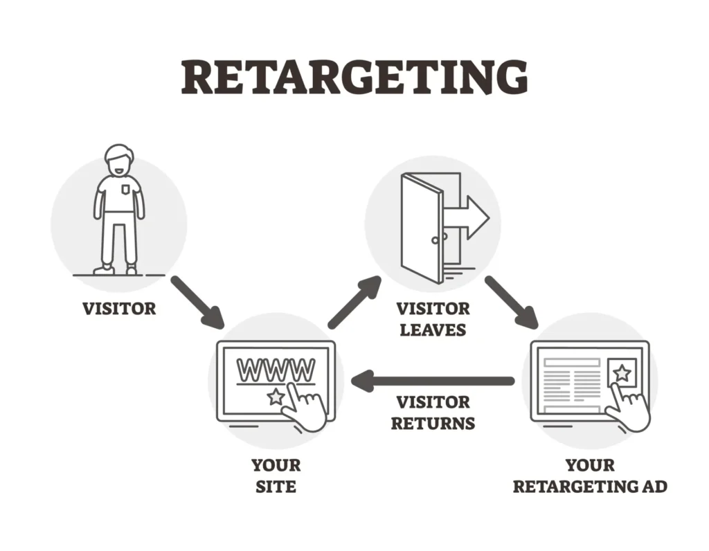 Retargeting strategies and ad campaigns showing visitor journey across websites