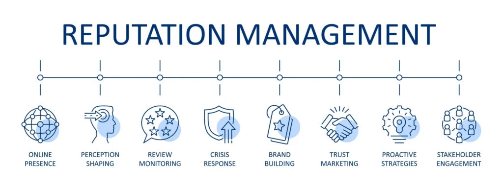 Reputation management tips flowchart with brand strategy and best practices components