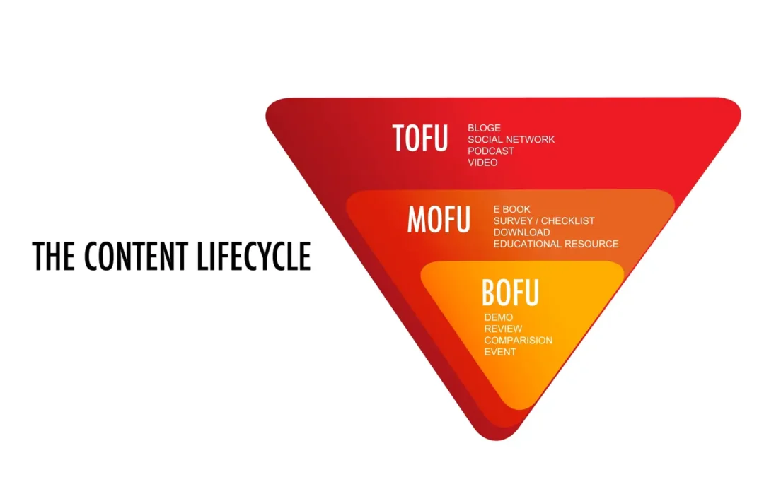 TOFU MOFU BOFU Explained: Map Content to B2B Funnel Stages